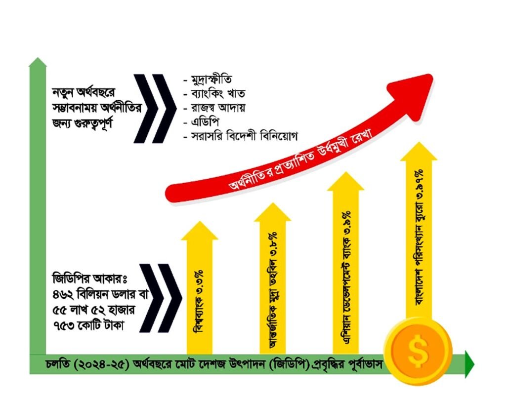 অর্থনীতিকে ইতিবাচক ধারায় আনতে চ্যালেঞ্জ অনেক, অর্জন অসম্ভব নয় 3 3 19