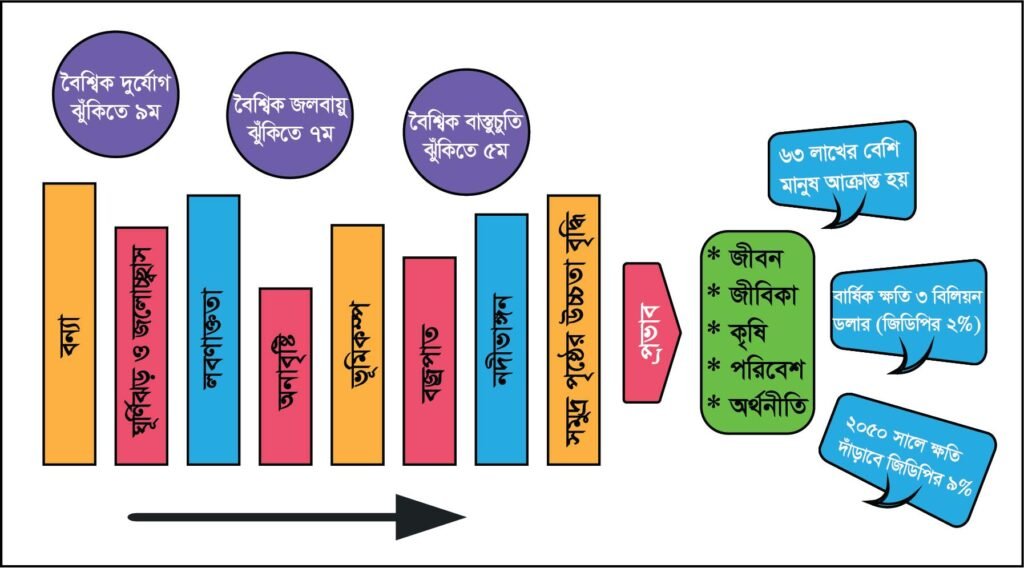 বহুমাত্রিক ঝুঁকিতে বিপর্যস্ত উপকূল 1 3 5